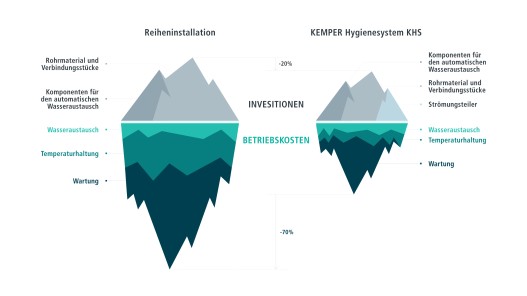 Graphic Operator Duties -Comparison of use of standard serial Installation to KEMPER Hygiene System | Kemper Group