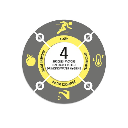Drinking water hygiene: 4 factors for success
