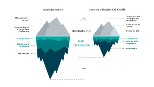 Graphique Devoirs de l’exploitant Comparaison avec l’utilisation d’une installation en série pour le système d’hygiène KEMPER KHS | Groupe Kemper