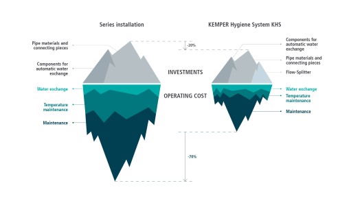 Obblighi dell'operatore grafico di confronto tra l'installazione in serie e il sistema di igiene KEMPER KHS | Kemper Group