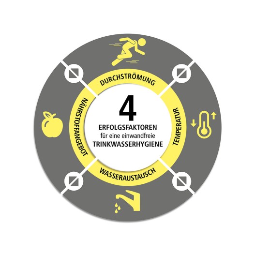 Igiene dell'acqua potabile: 4 fattori di successo